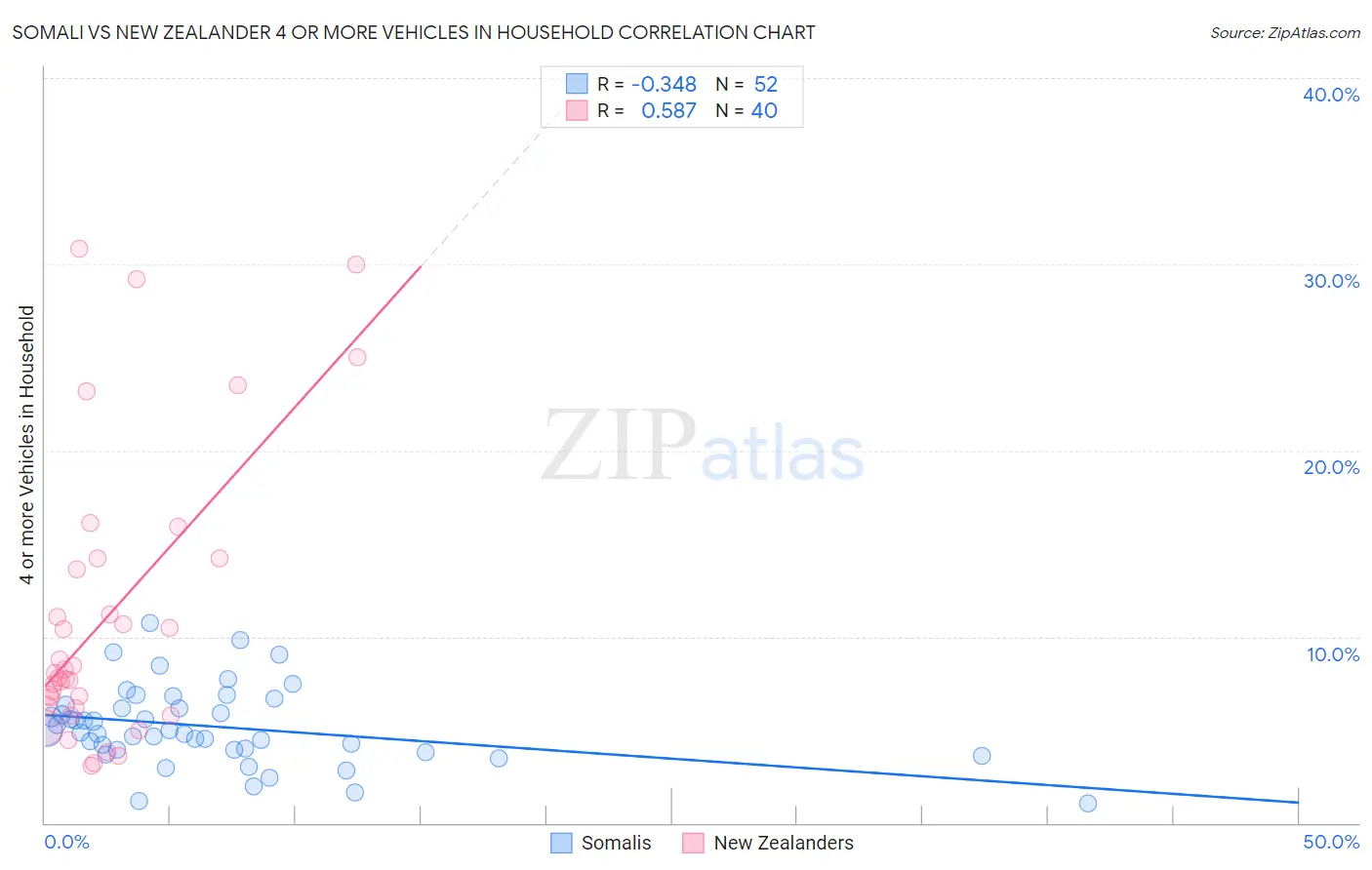 Somali vs New Zealander 4 or more Vehicles in Household