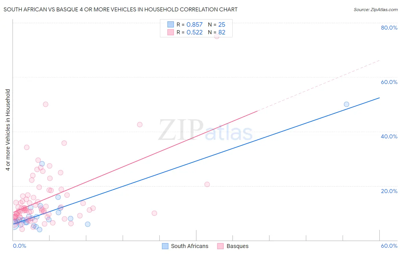 South African vs Basque 4 or more Vehicles in Household