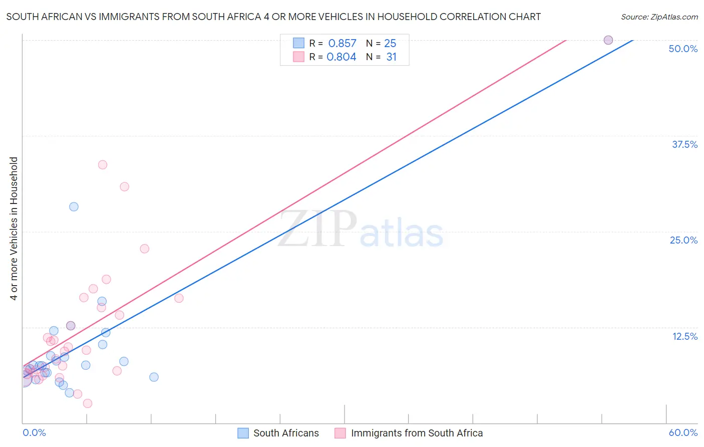 South African vs Immigrants from South Africa 4 or more Vehicles in Household