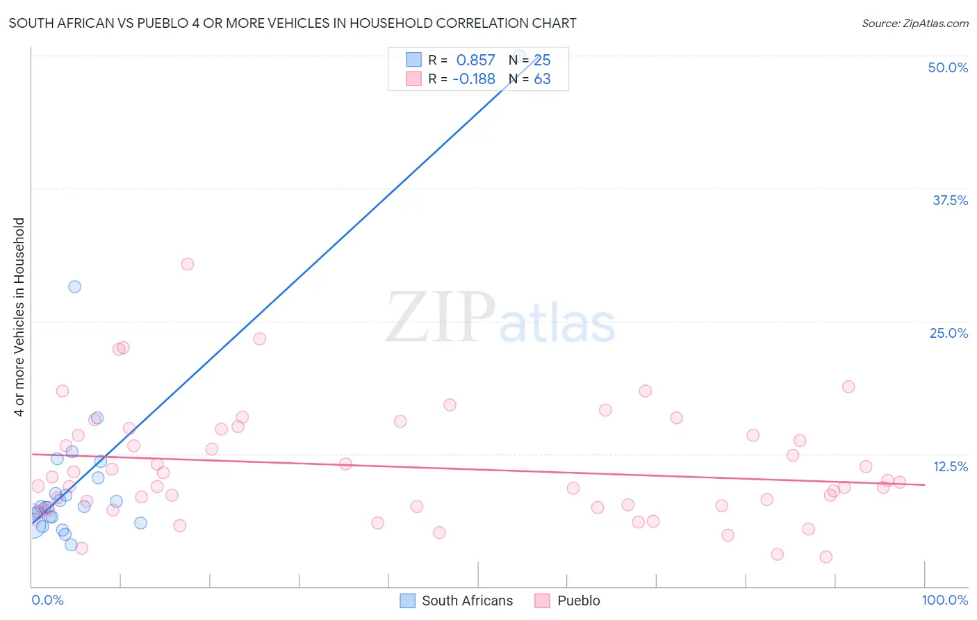 South African vs Pueblo 4 or more Vehicles in Household