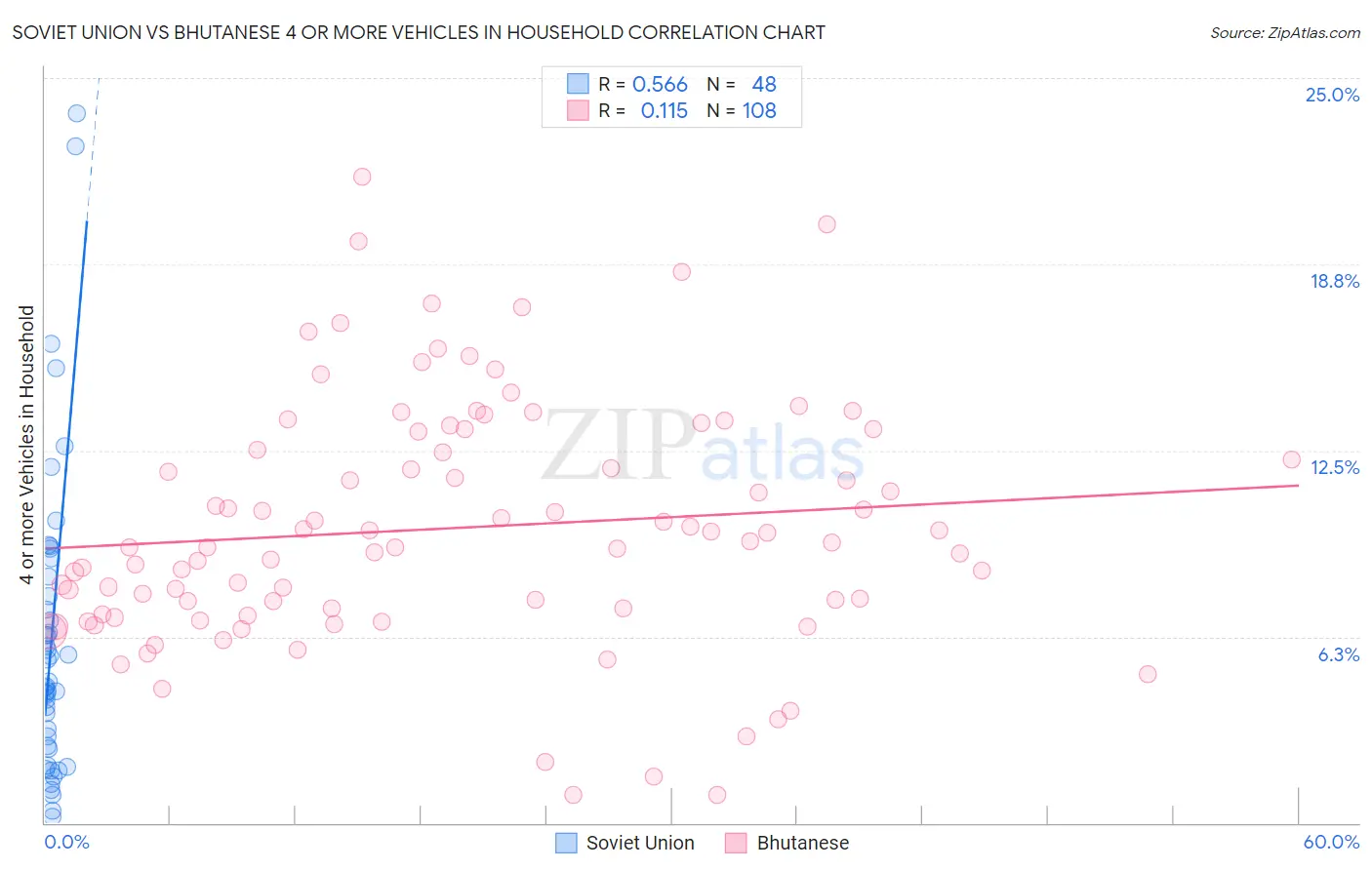 Soviet Union vs Bhutanese 4 or more Vehicles in Household