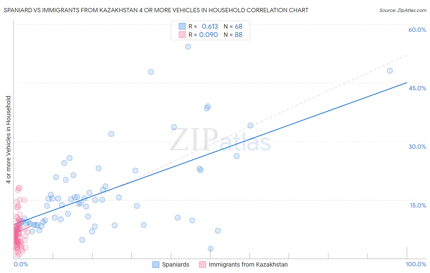 Spaniard vs Immigrants from Kazakhstan 4 or more Vehicles in Household