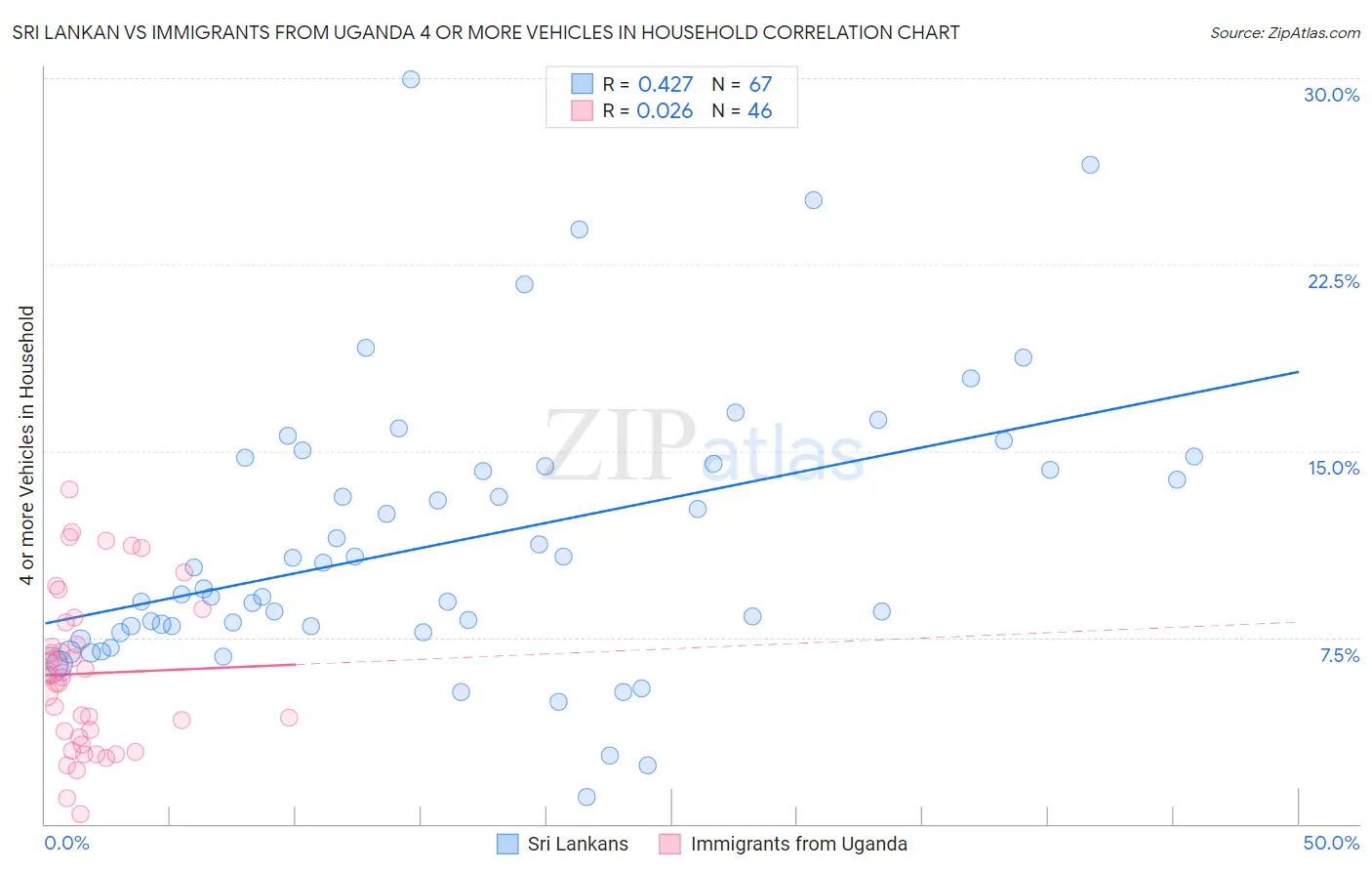 Sri Lankan vs Immigrants from Uganda 4 or more Vehicles in Household