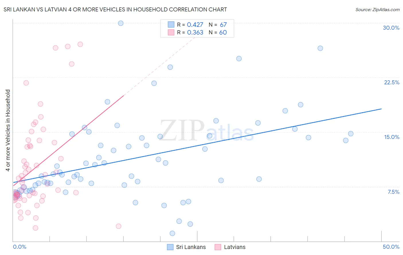 Sri Lankan vs Latvian 4 or more Vehicles in Household