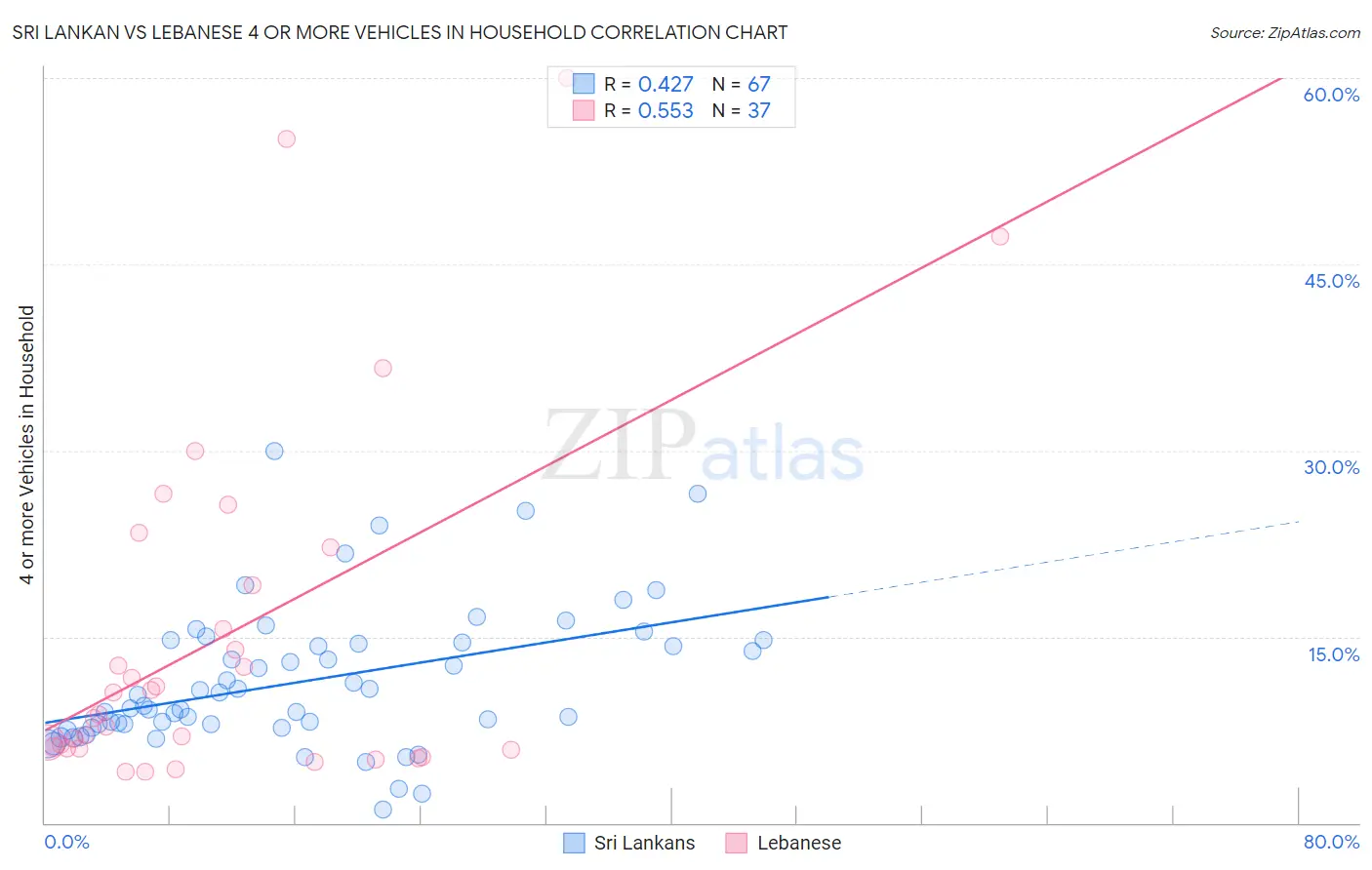 Sri Lankan vs Lebanese 4 or more Vehicles in Household