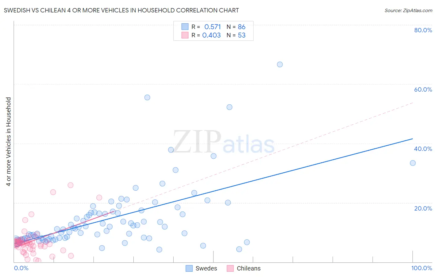 Swedish vs Chilean 4 or more Vehicles in Household