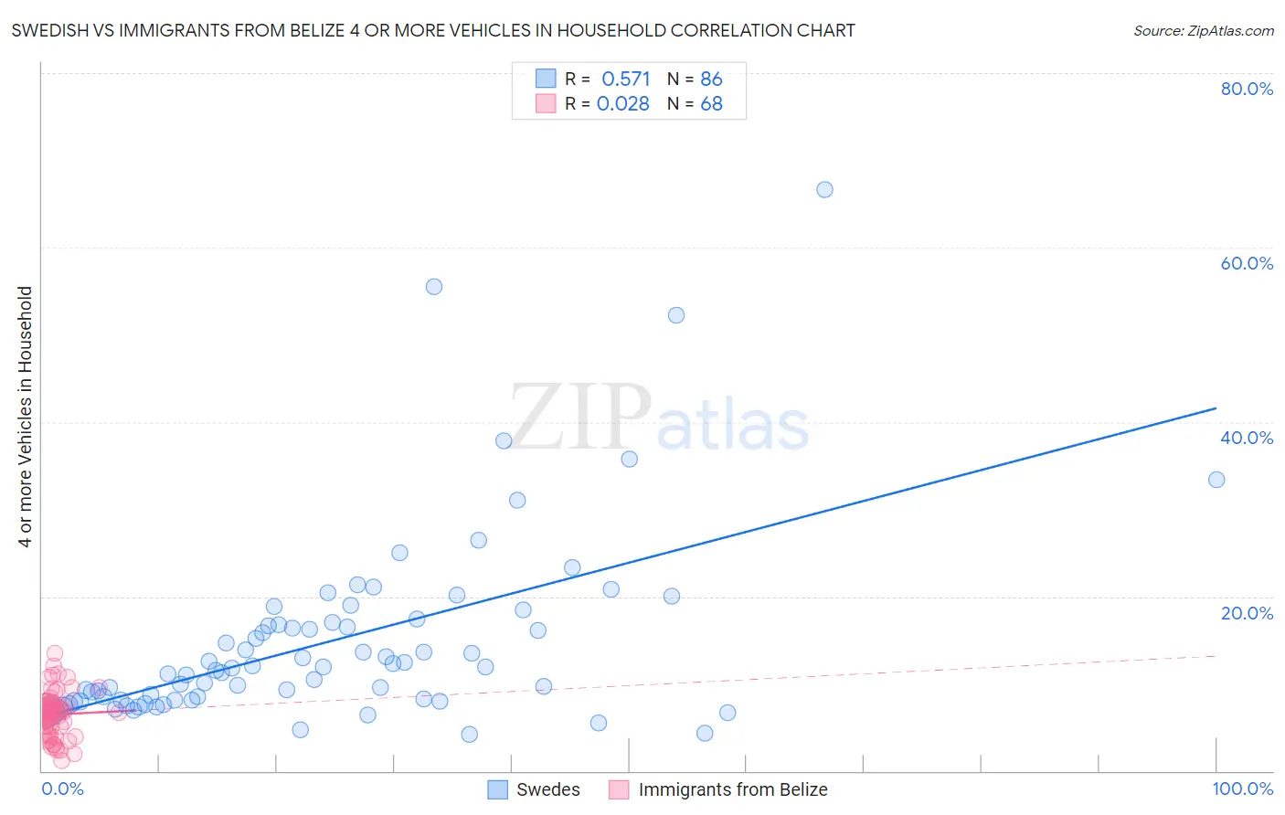 Swedish vs Immigrants from Belize 4 or more Vehicles in Household