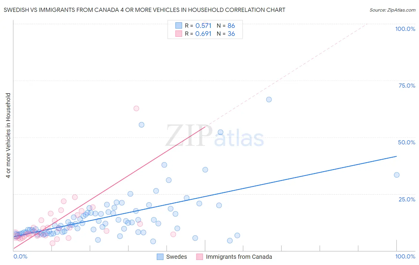 Swedish vs Immigrants from Canada 4 or more Vehicles in Household