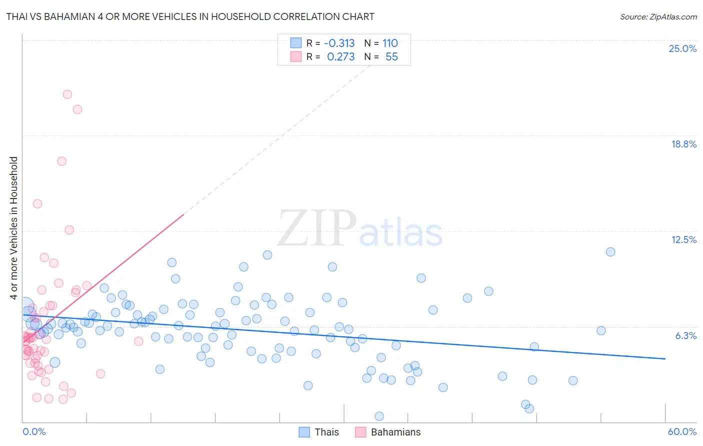 Thai vs Bahamian 4 or more Vehicles in Household