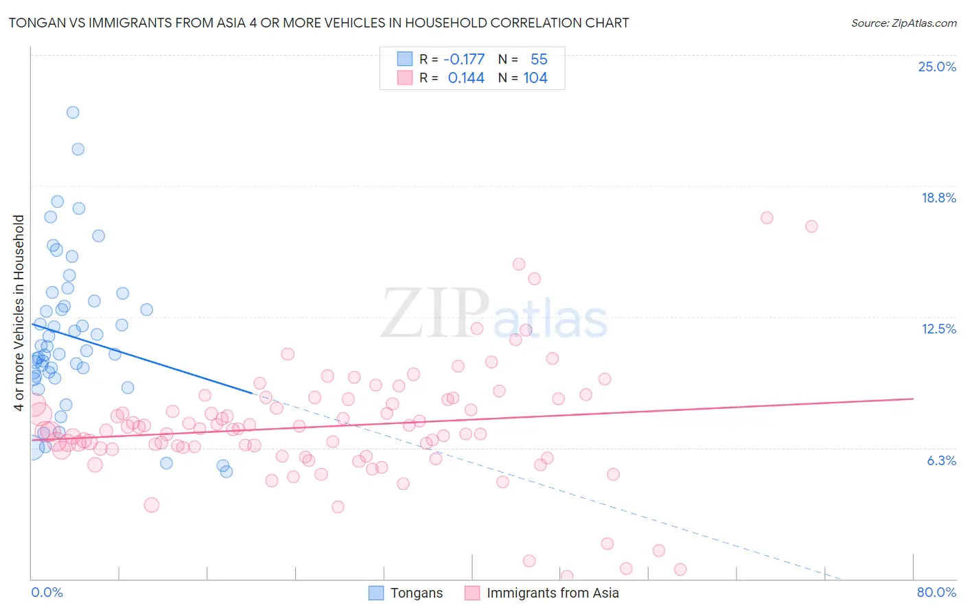 Tongan vs Immigrants from Asia 4 or more Vehicles in Household