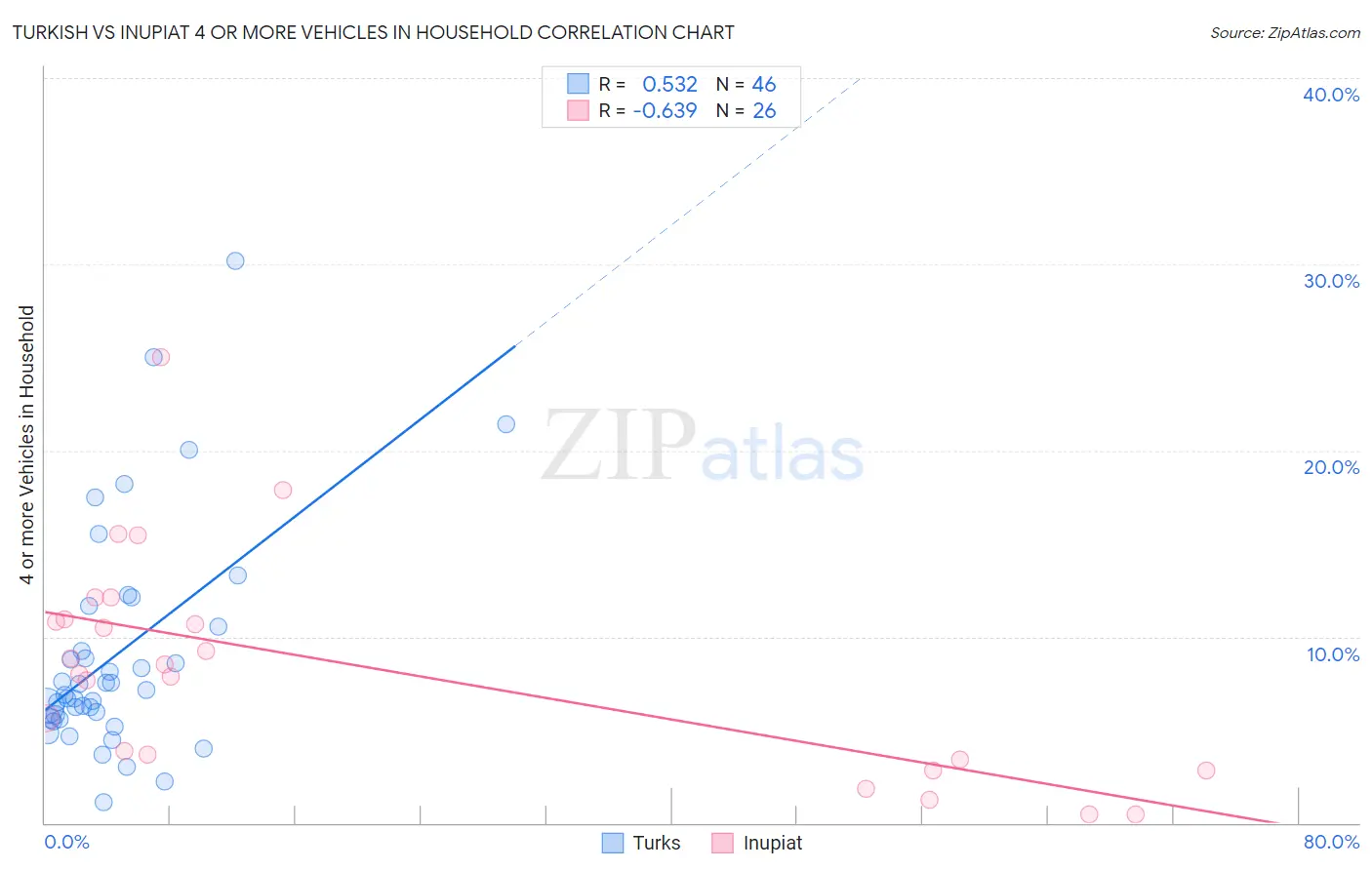 Turkish vs Inupiat 4 or more Vehicles in Household