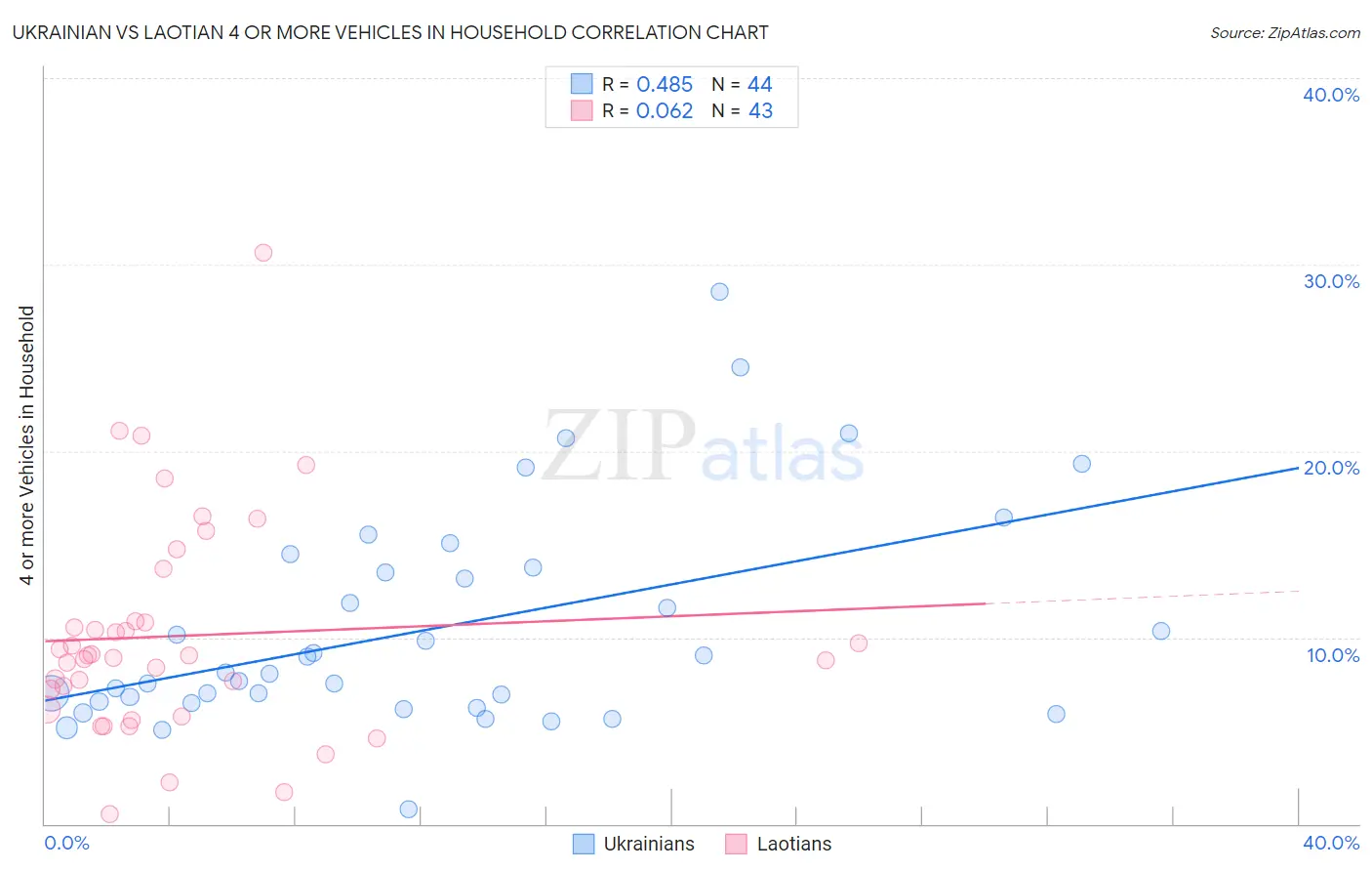 Ukrainian vs Laotian 4 or more Vehicles in Household