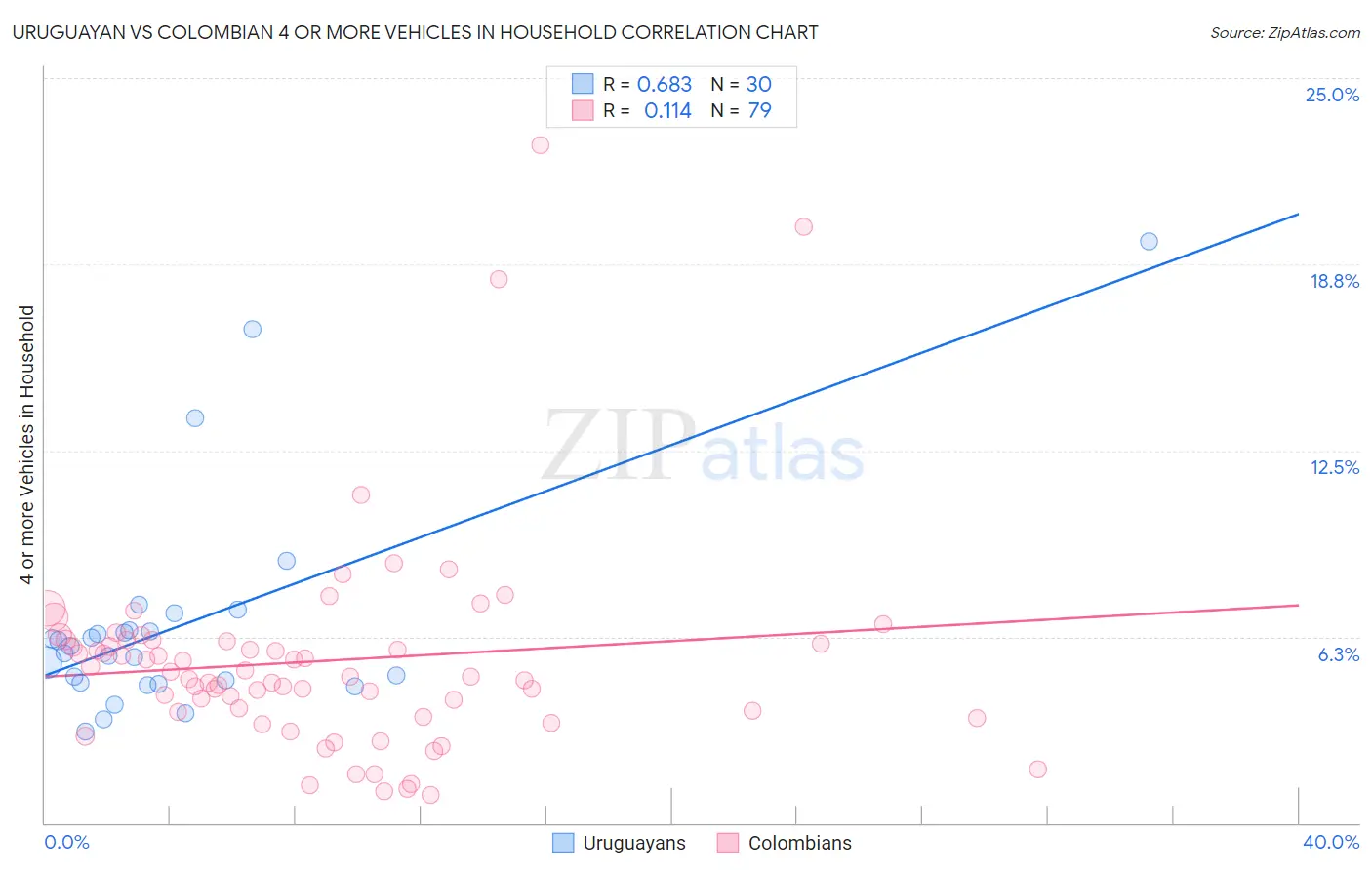 Uruguayan vs Colombian 4 or more Vehicles in Household