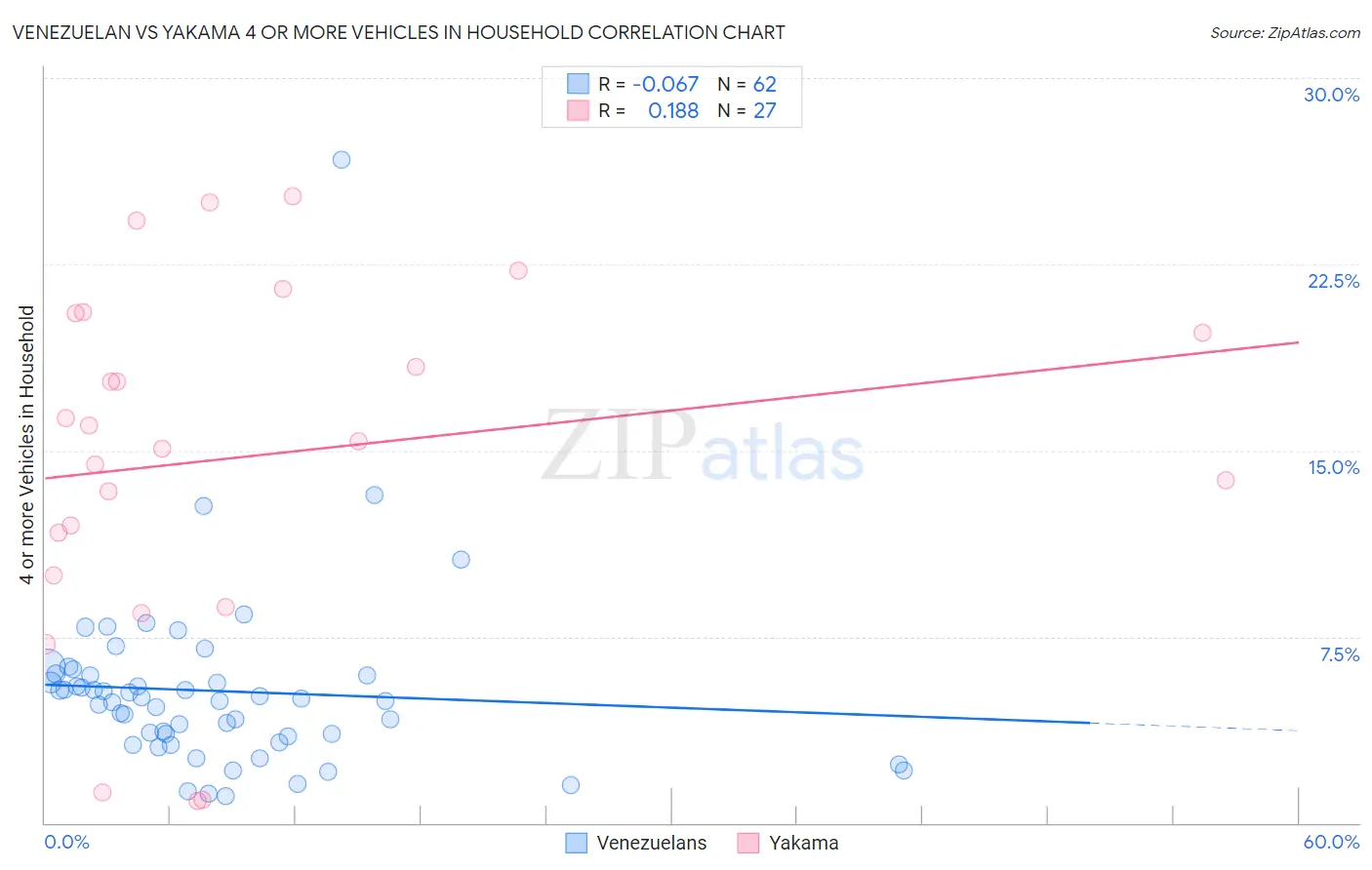 Venezuelan vs Yakama 4 or more Vehicles in Household