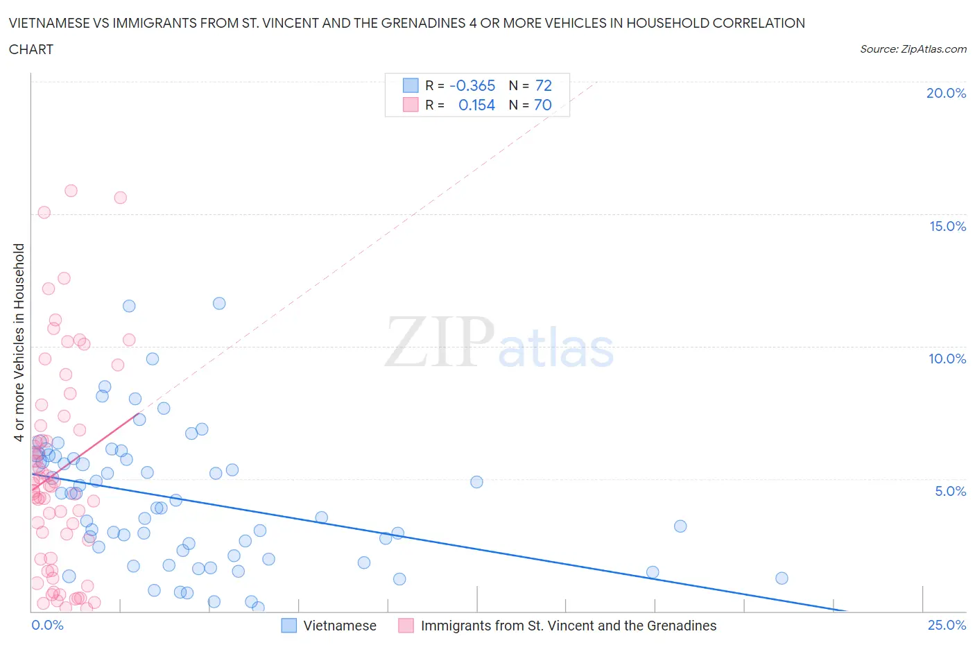Vietnamese vs Immigrants from St. Vincent and the Grenadines 4 or more Vehicles in Household