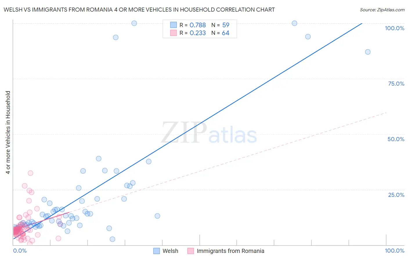 Welsh vs Immigrants from Romania 4 or more Vehicles in Household