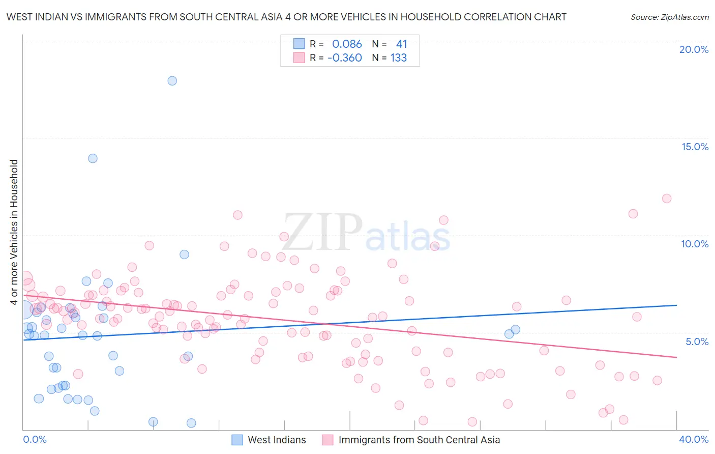 West Indian vs Immigrants from South Central Asia 4 or more Vehicles in Household