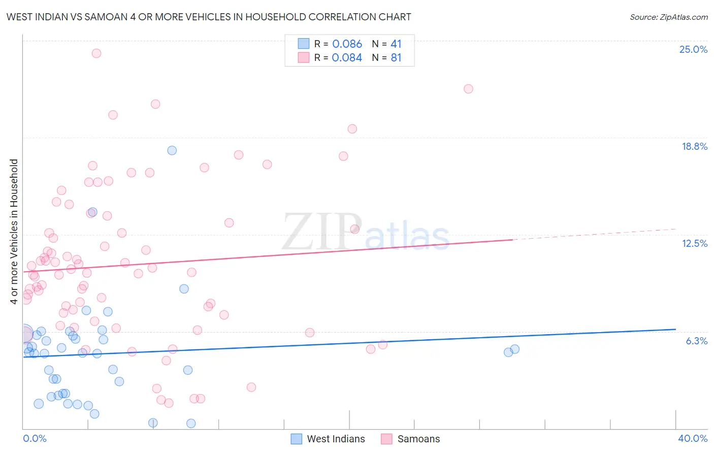 West Indian vs Samoan 4 or more Vehicles in Household