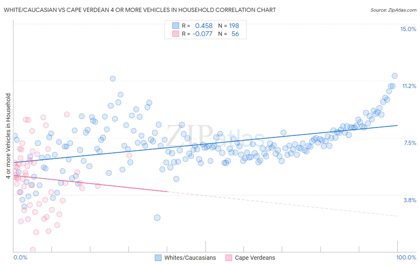 White/Caucasian vs Cape Verdean 4 or more Vehicles in Household