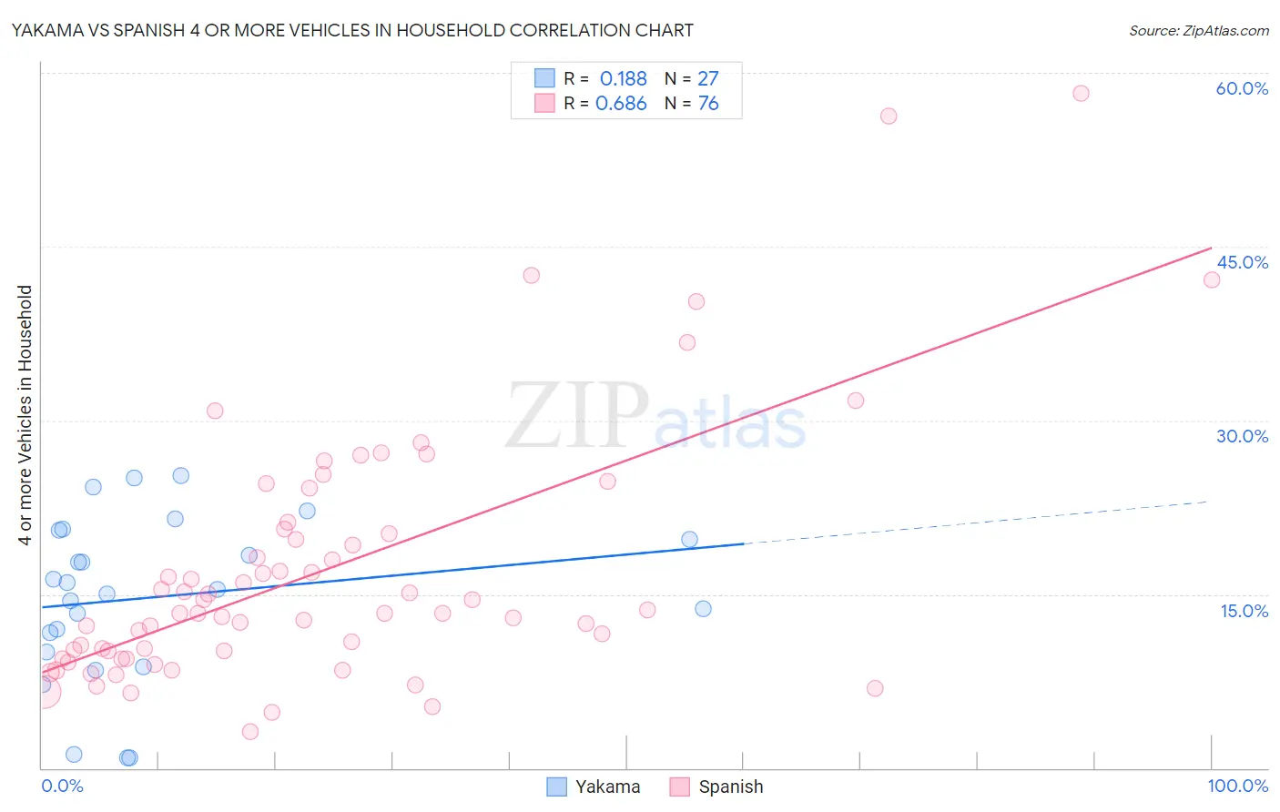 Yakama vs Spanish 4 or more Vehicles in Household