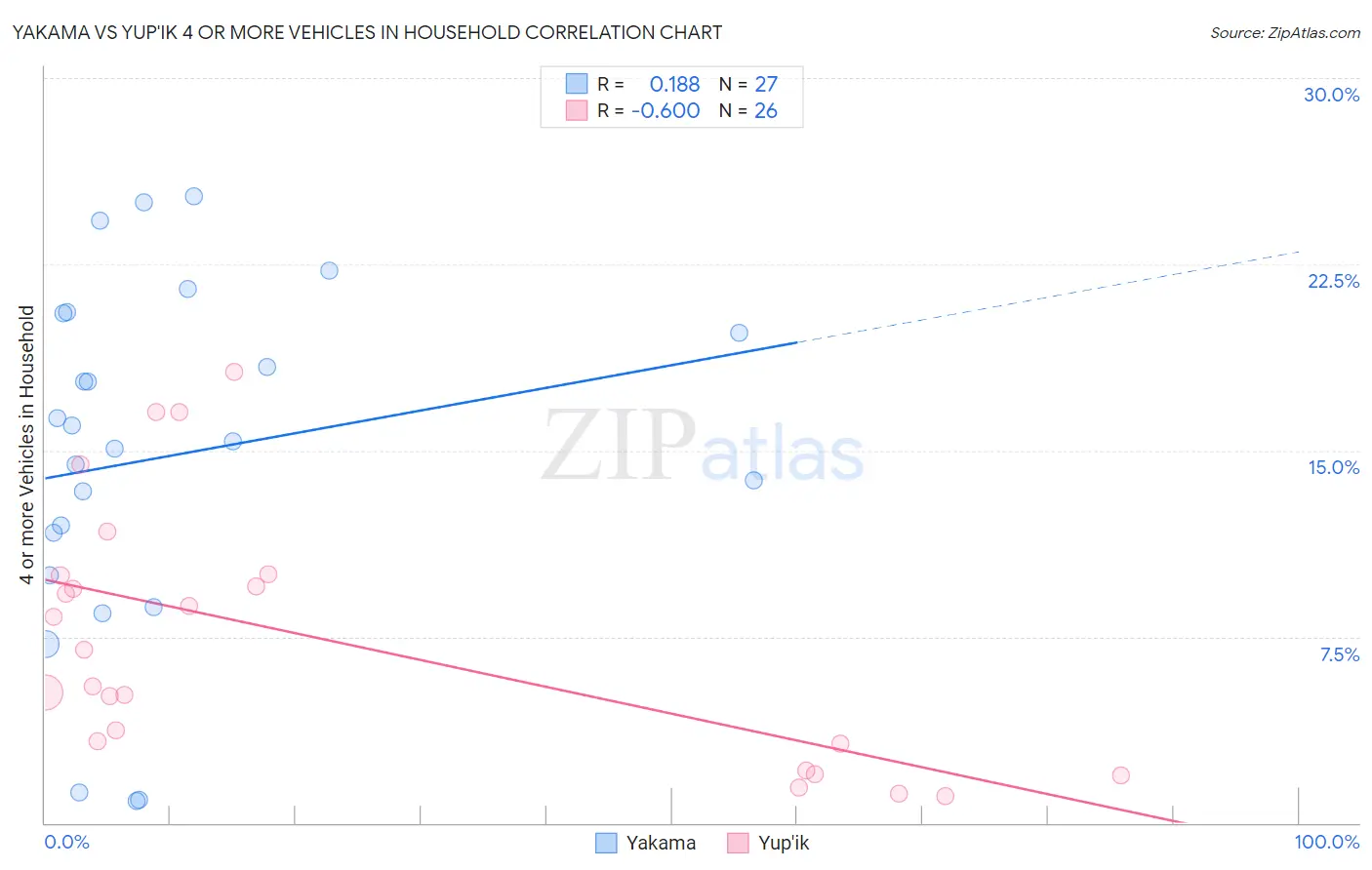 Yakama vs Yup'ik 4 or more Vehicles in Household