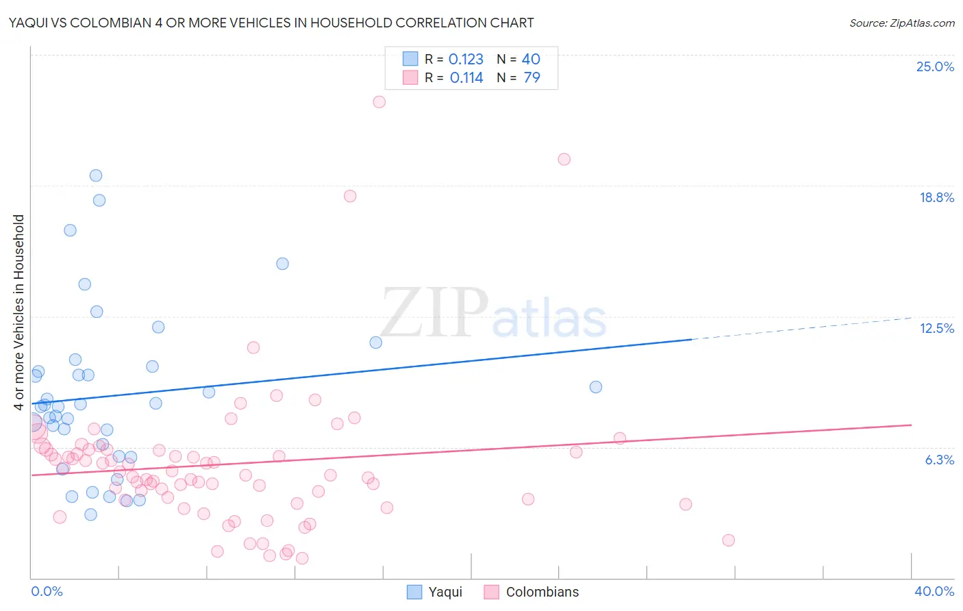 Yaqui vs Colombian 4 or more Vehicles in Household