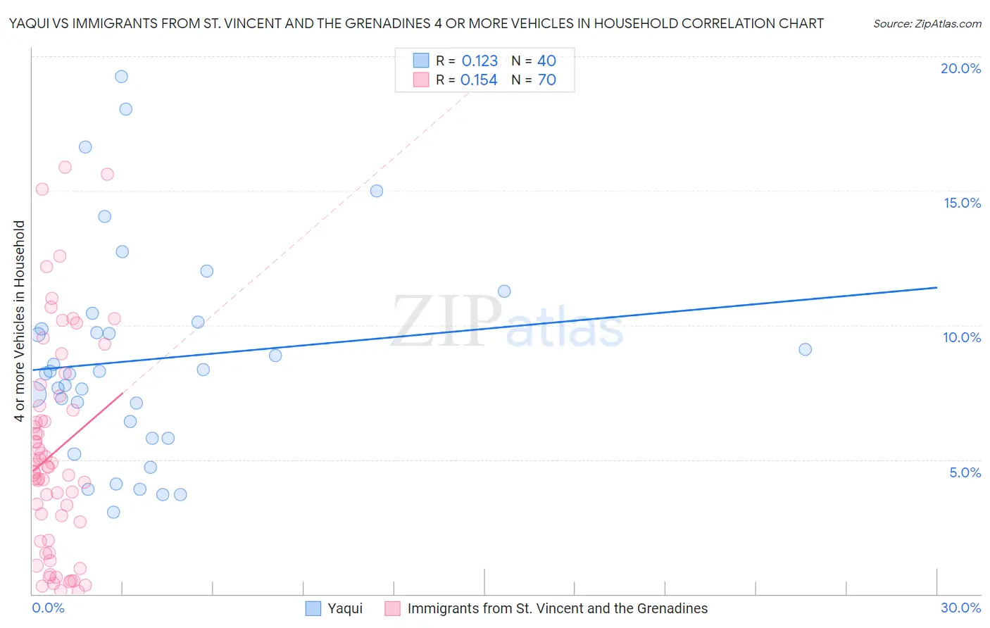 Yaqui vs Immigrants from St. Vincent and the Grenadines 4 or more Vehicles in Household