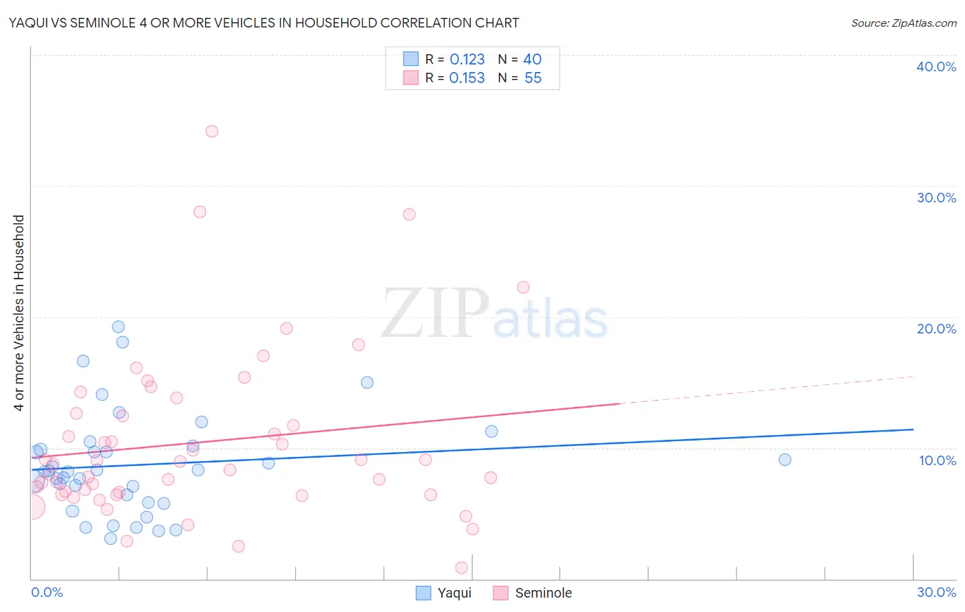 Yaqui vs Seminole 4 or more Vehicles in Household