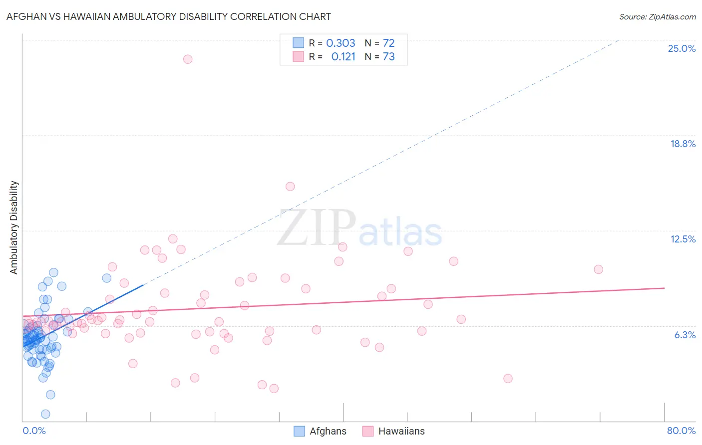 Afghan vs Hawaiian Ambulatory Disability