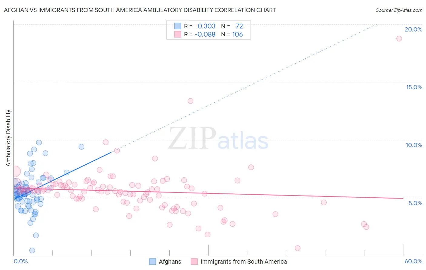 Afghan vs Immigrants from South America Ambulatory Disability