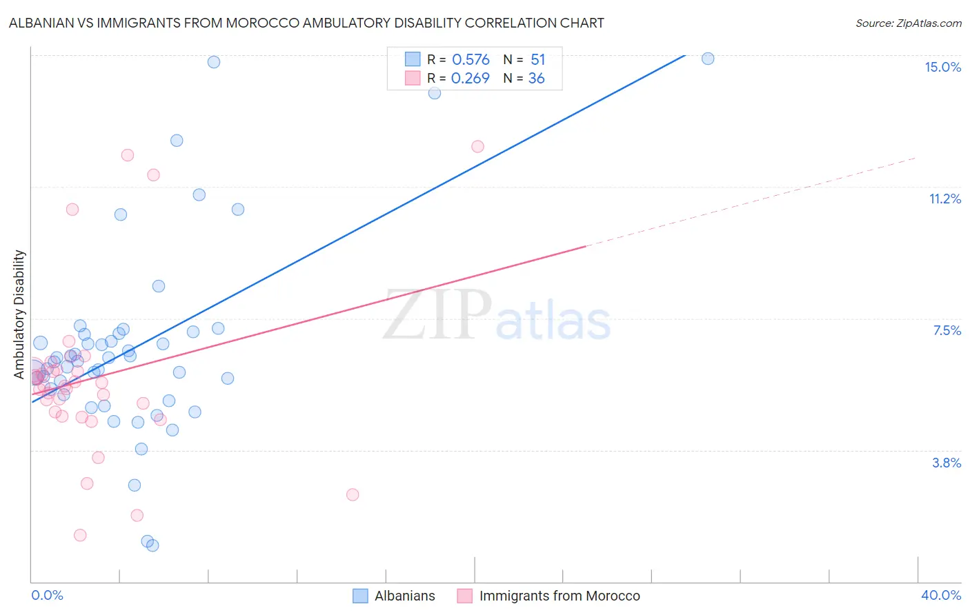 Albanian vs Immigrants from Morocco Ambulatory Disability