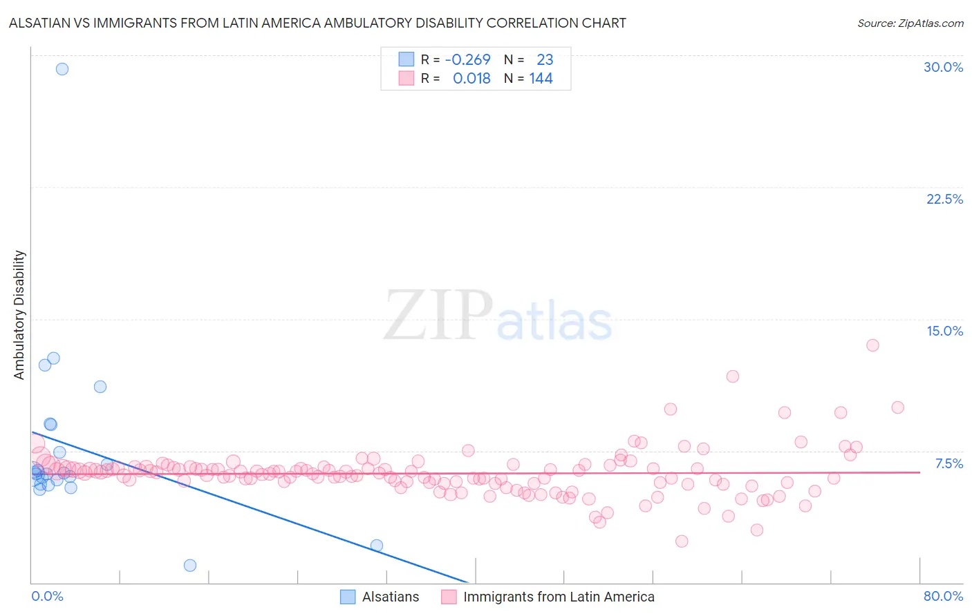 Alsatian vs Immigrants from Latin America Ambulatory Disability