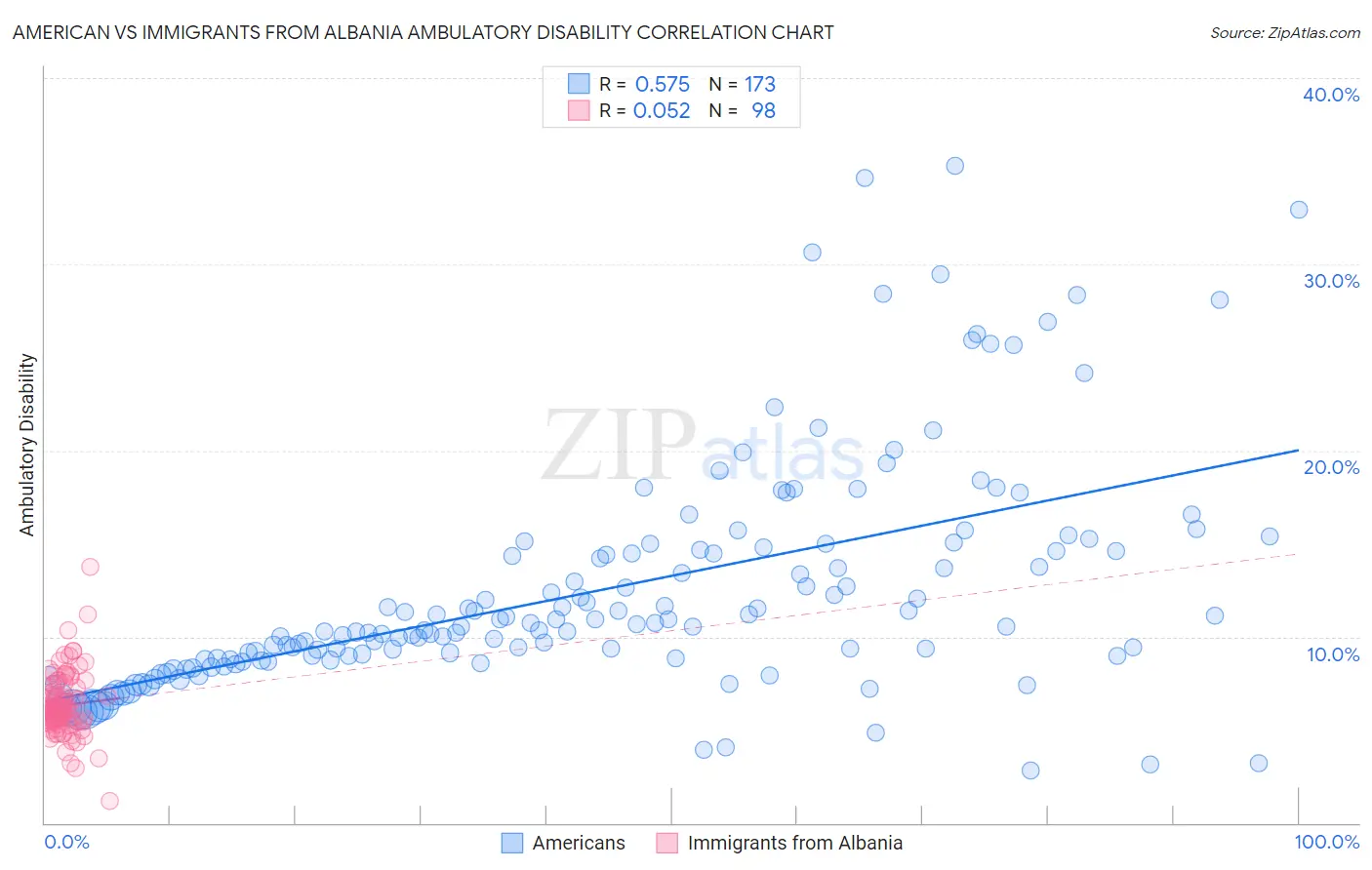 American vs Immigrants from Albania Ambulatory Disability