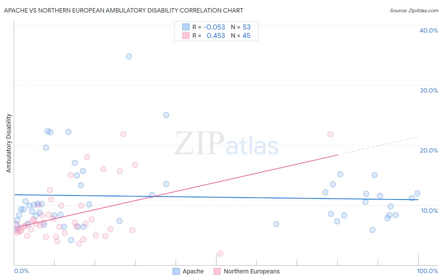 Apache vs Northern European Ambulatory Disability