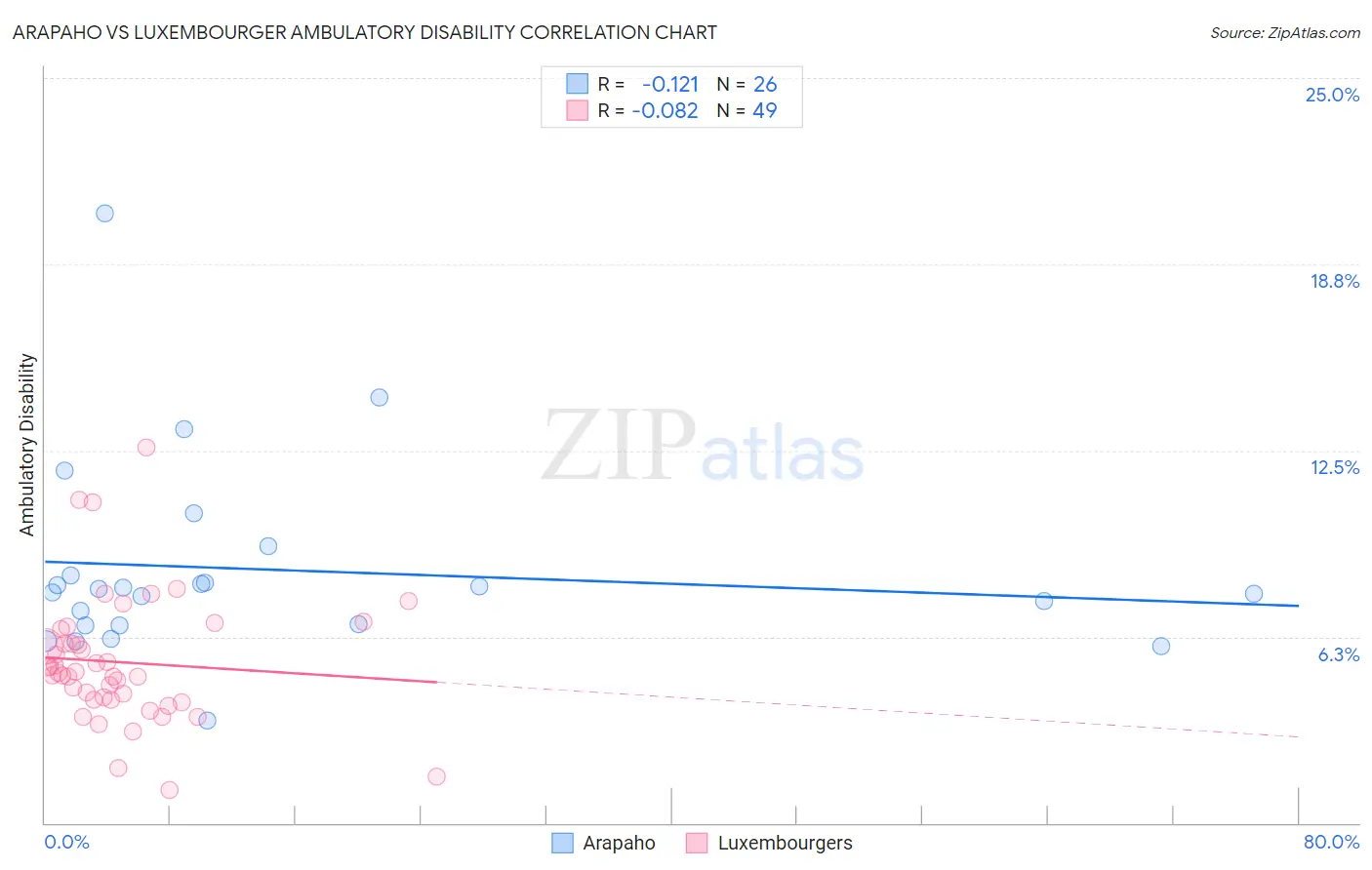 Arapaho vs Luxembourger Ambulatory Disability