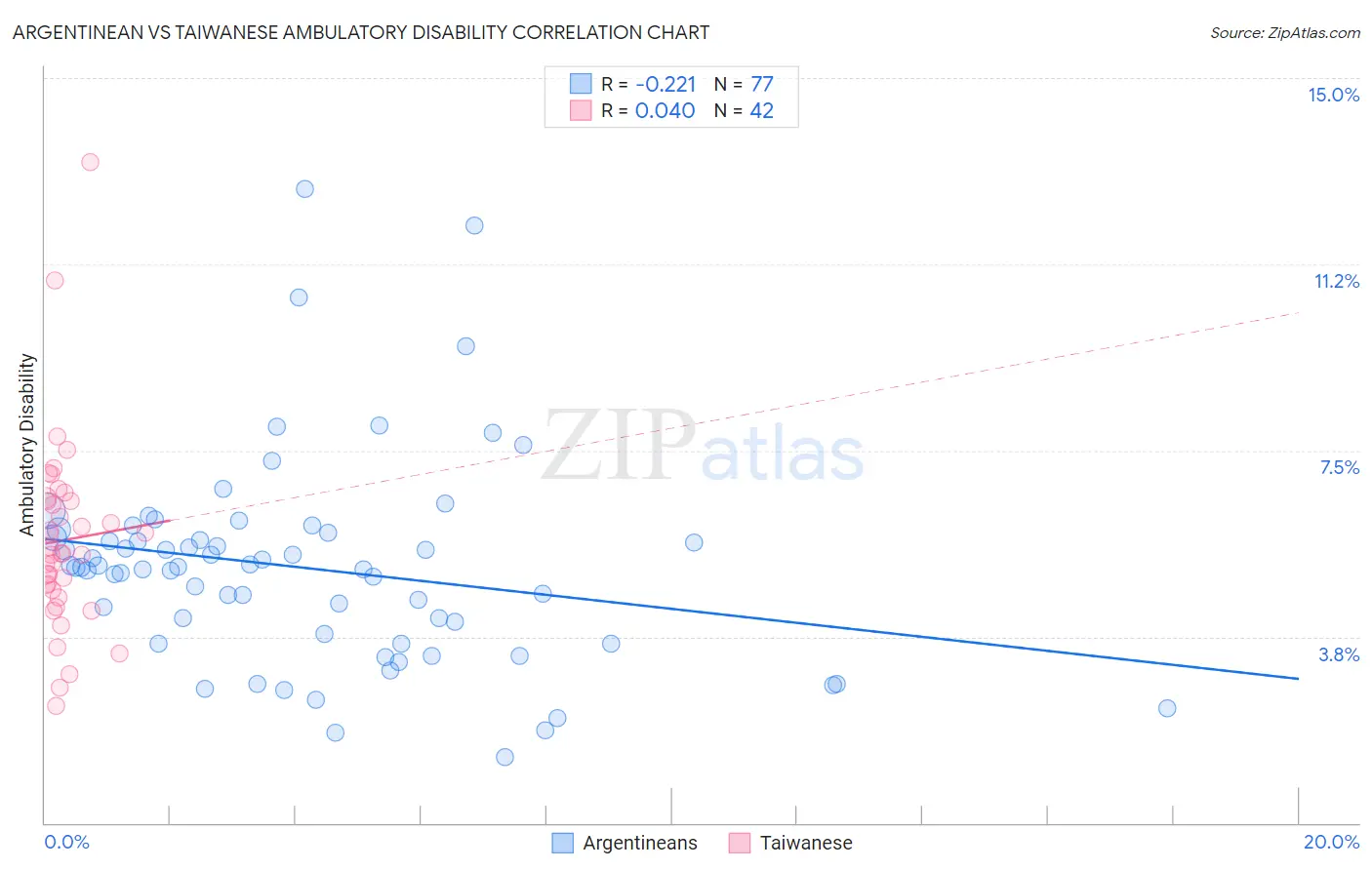 Argentinean vs Taiwanese Ambulatory Disability