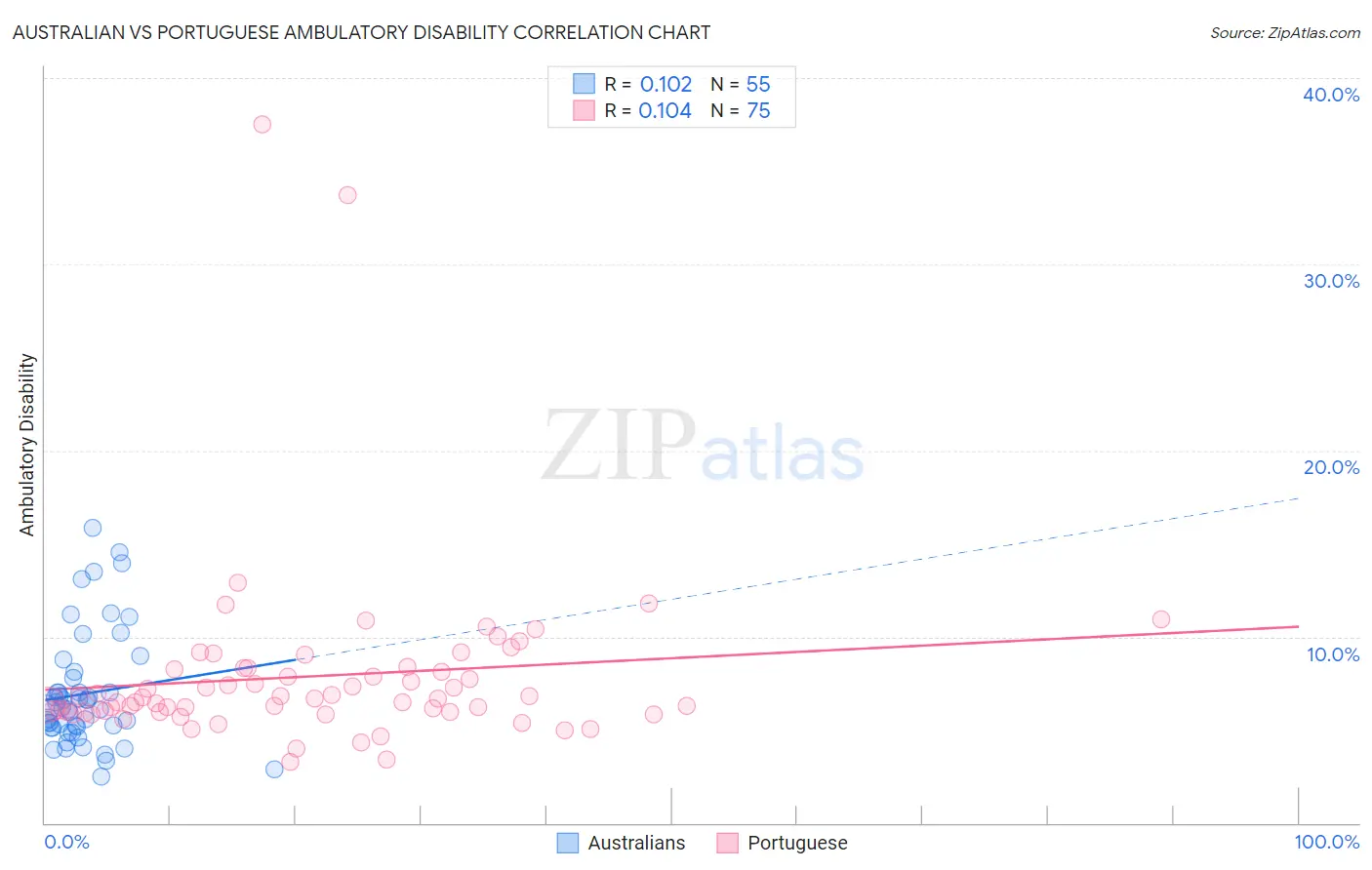 Australian vs Portuguese Ambulatory Disability