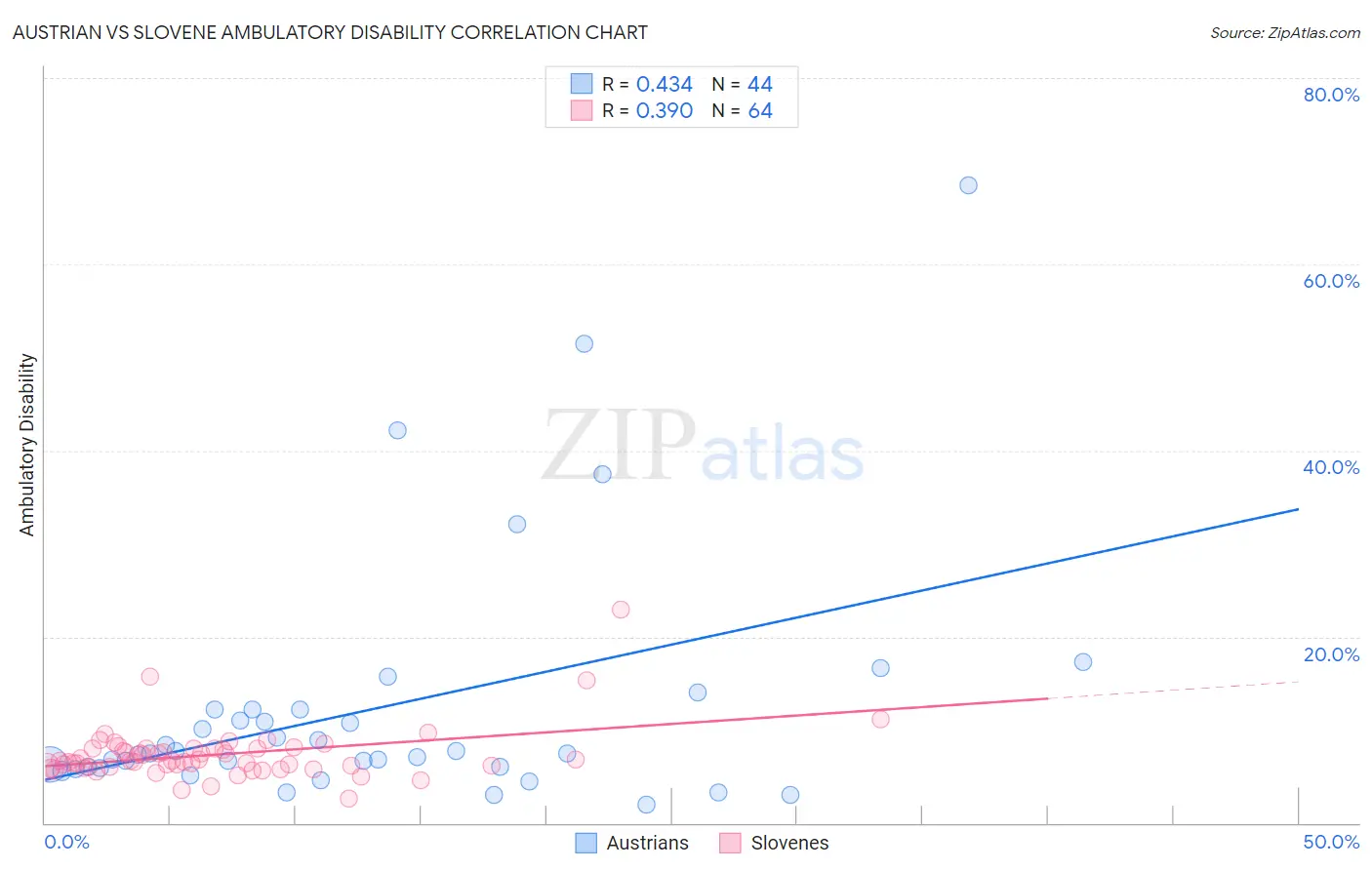 Austrian vs Slovene Ambulatory Disability