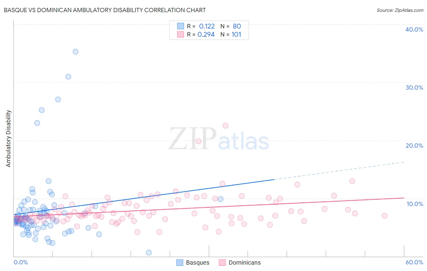 Basque vs Dominican Ambulatory Disability