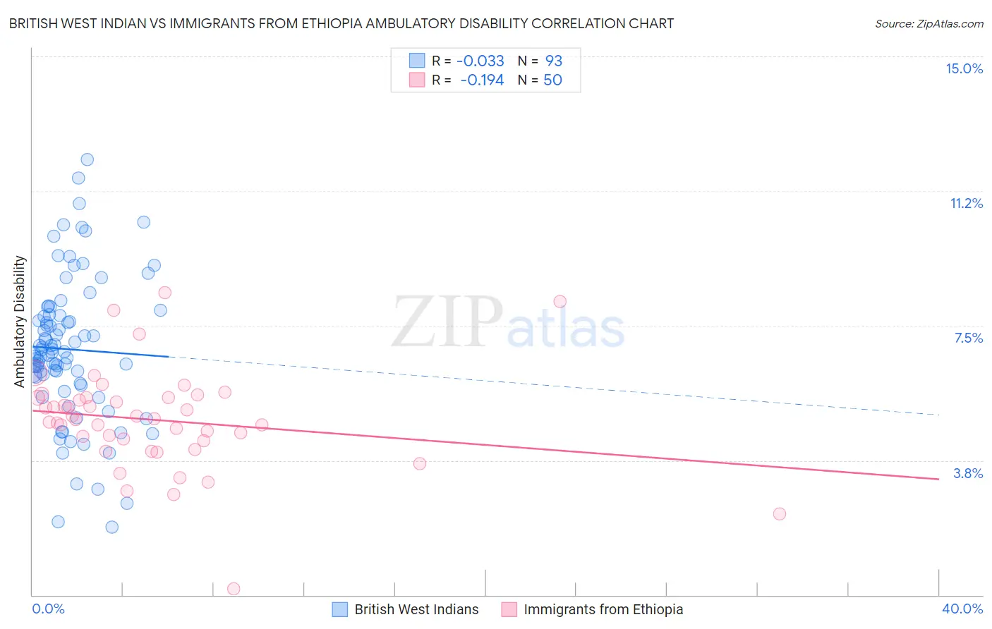 British West Indian vs Immigrants from Ethiopia Ambulatory Disability