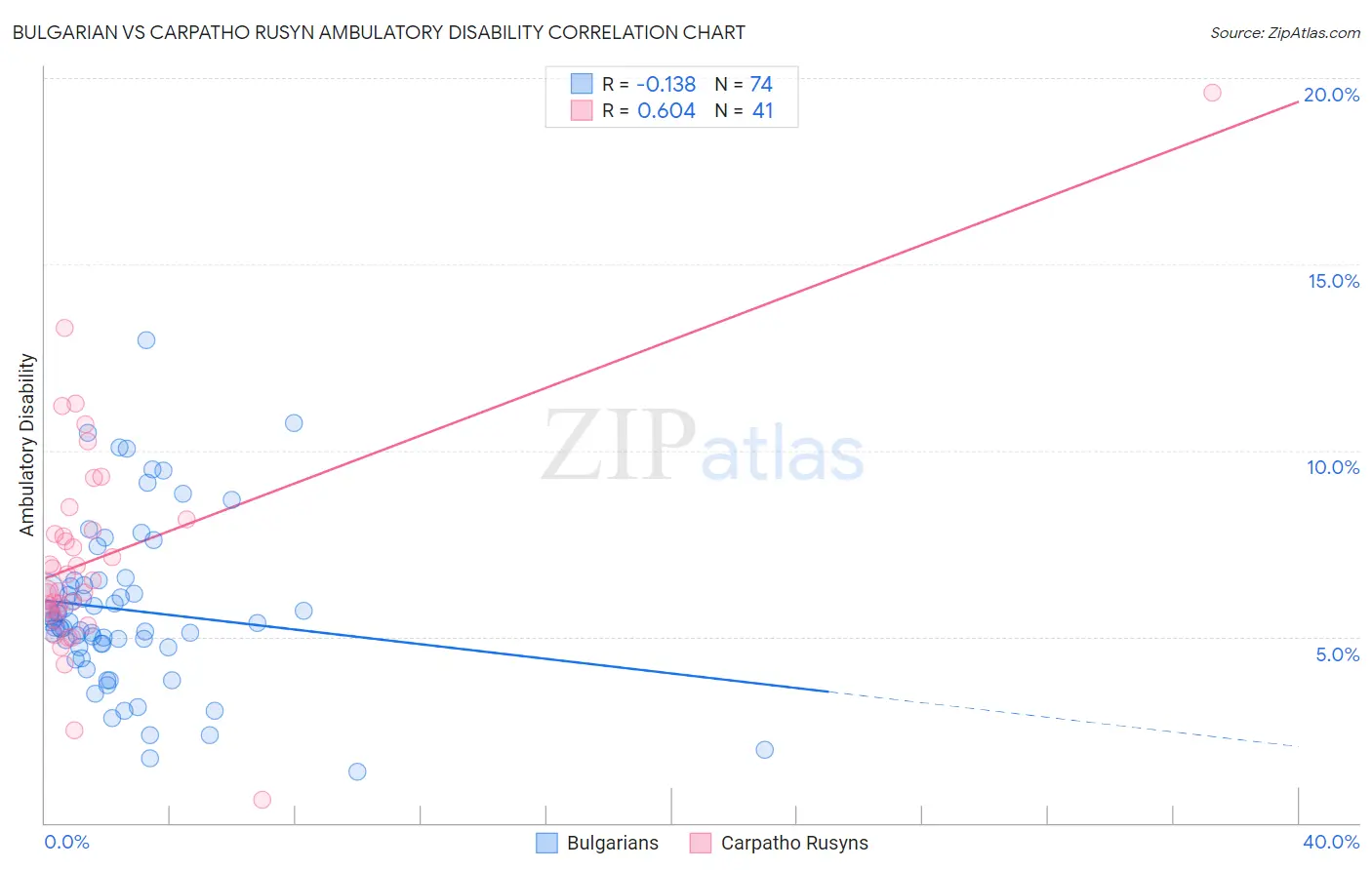 Bulgarian vs Carpatho Rusyn Ambulatory Disability