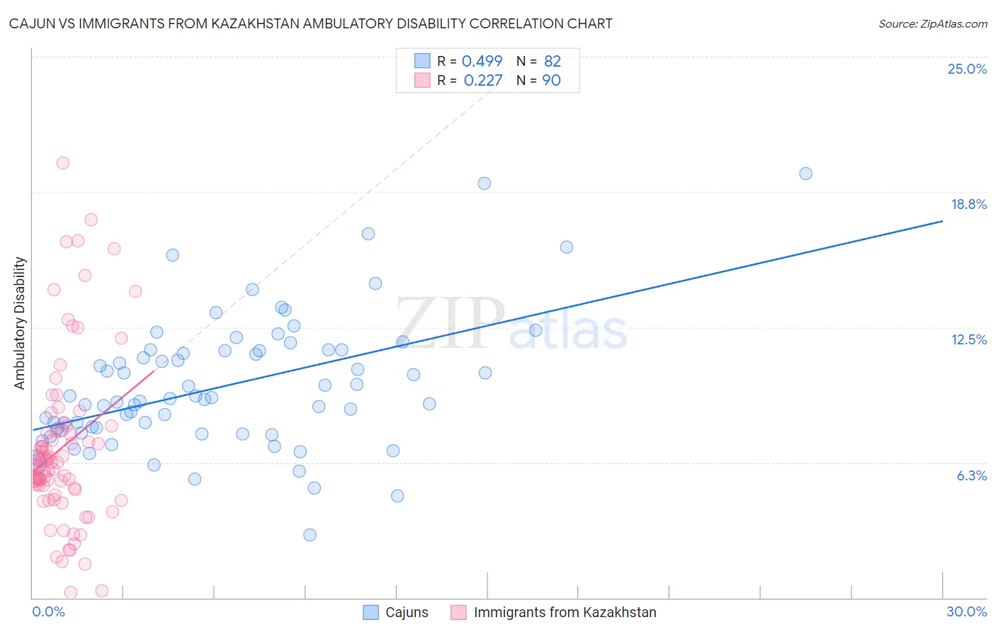 Cajun vs Immigrants from Kazakhstan Ambulatory Disability