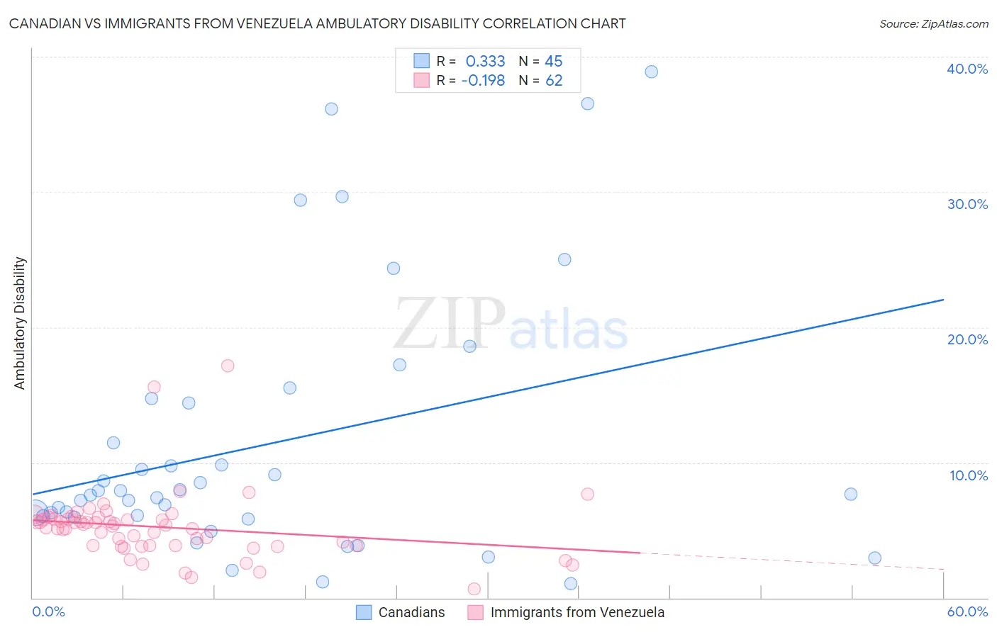 Canadian vs Immigrants from Venezuela Ambulatory Disability