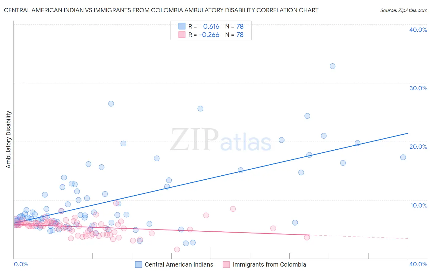 Central American Indian vs Immigrants from Colombia Ambulatory Disability