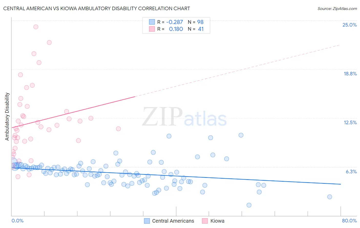 Central American vs Kiowa Ambulatory Disability