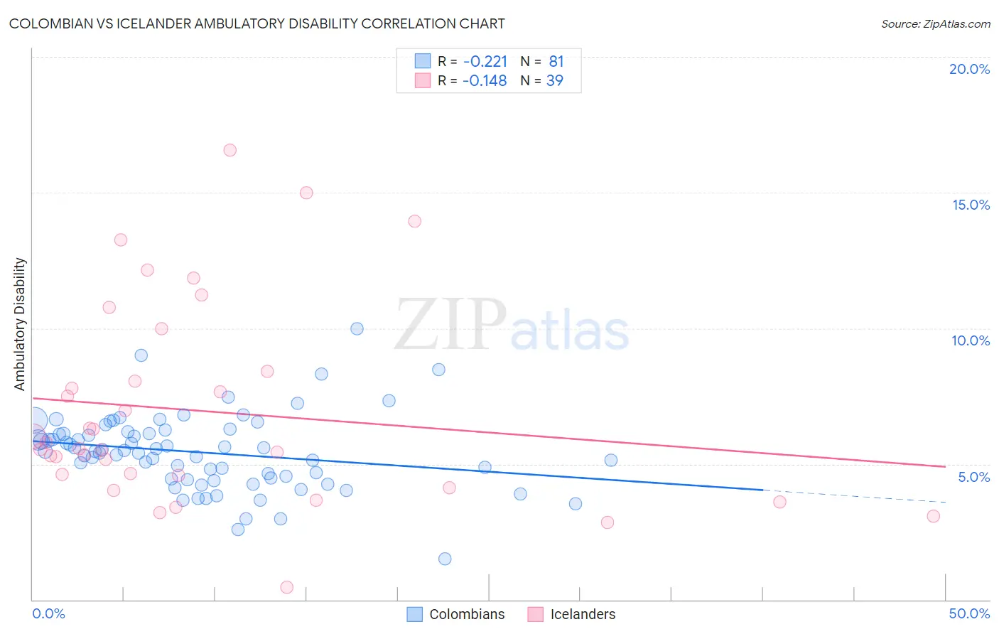 Colombian vs Icelander Ambulatory Disability