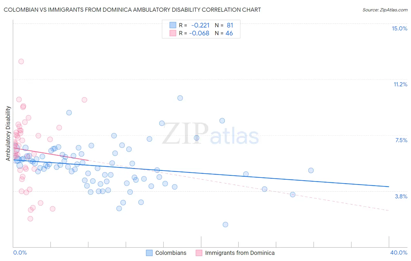 Colombian vs Immigrants from Dominica Ambulatory Disability