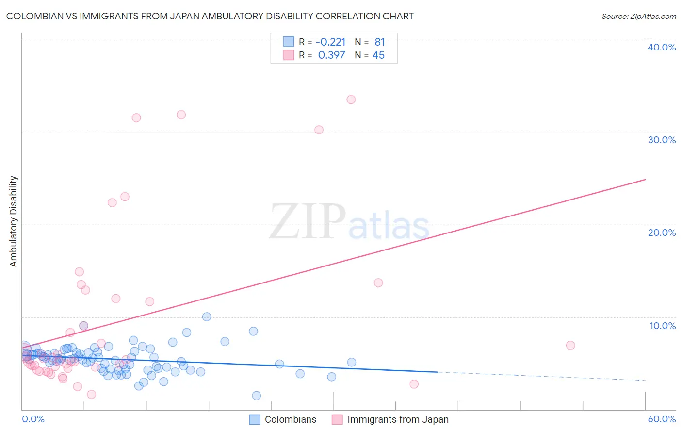 Colombian vs Immigrants from Japan Ambulatory Disability