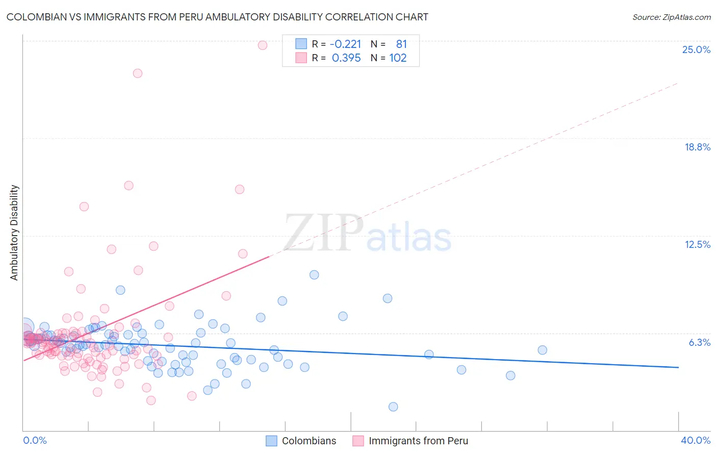 Colombian vs Immigrants from Peru Ambulatory Disability