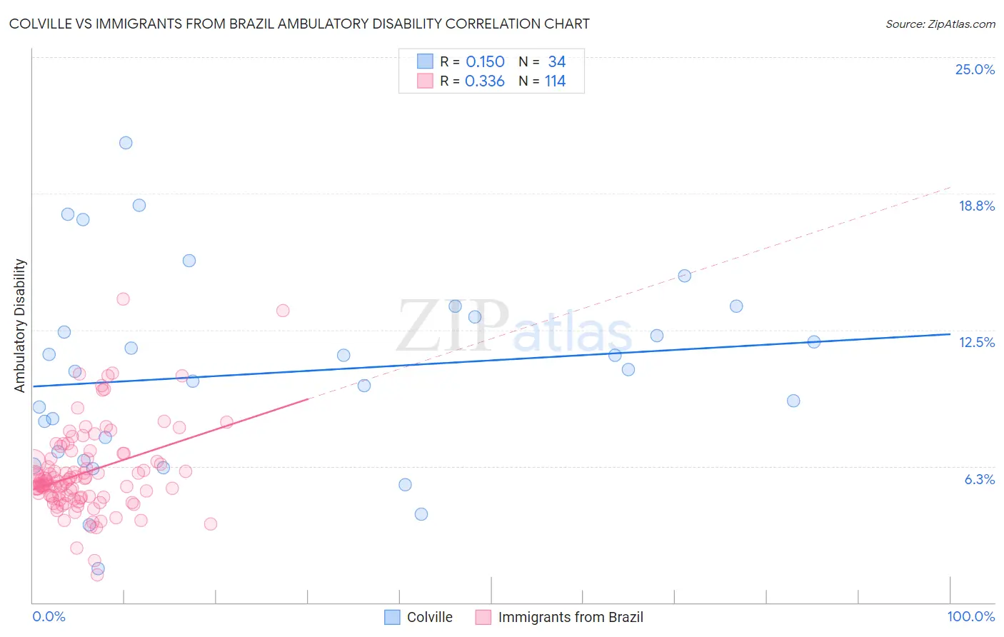 Colville vs Immigrants from Brazil Ambulatory Disability